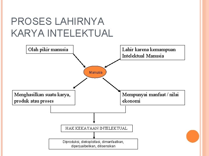 PROSES LAHIRNYA KARYA INTELEKTUAL Olah pikir manusia Lahir karena kemampuan Intelektual Manusia Menghasilkan suatu