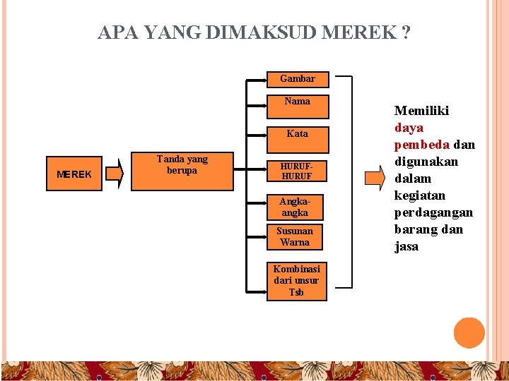 APA YANG DIMAKSUD MEREK ? Gambar Nama Kata MEREK Tanda yang berupa HURUF Angkaangka