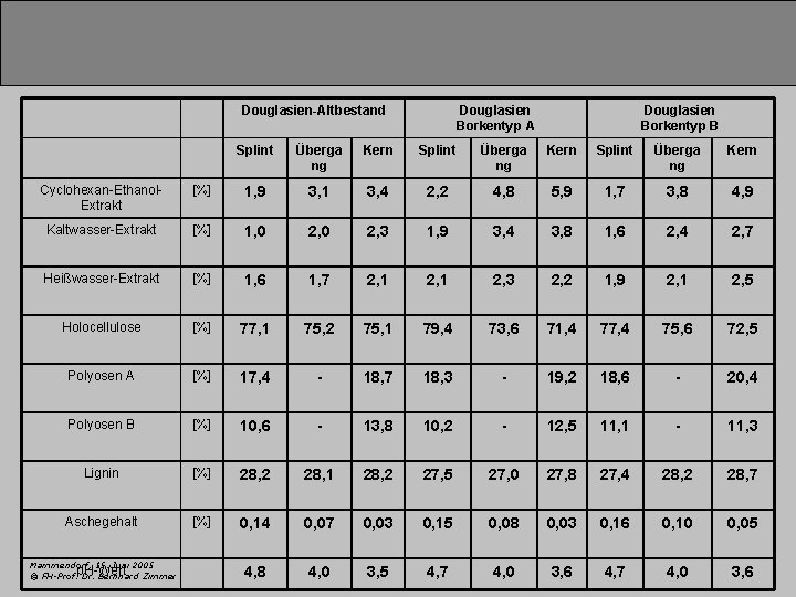 Douglasien-Altbestand Douglasien Borkentyp A Douglasien Borkentyp B Splint Überga ng Kern Cyclohexan-Ethanol. Extrakt [%]