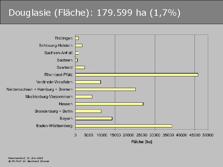 Douglasie (Fläche): 179. 599 ha (1, 7%) Mammendorf, 15. Juni 2005 © FH-Prof. Dr.
