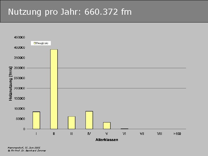 Nutzung pro Jahr: 660. 372 fm Mammendorf, 15. Juni 2005 © FH-Prof. Dr. Bernhard