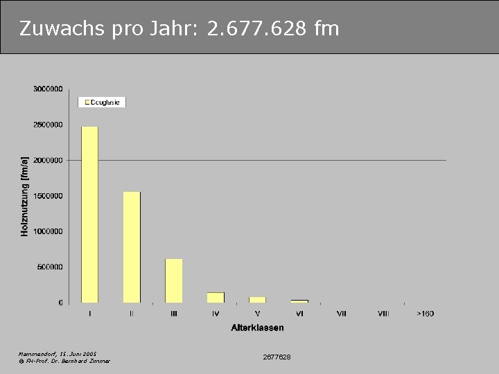 Zuwachs pro Jahr: 2. 677. 628 fm Mammendorf, 15. Juni 2005 © FH-Prof. Dr.