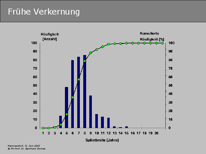 Frühe Verkernung Mammendorf, 15. Juni 2005 © FH-Prof. Dr. Bernhard Zimmer 