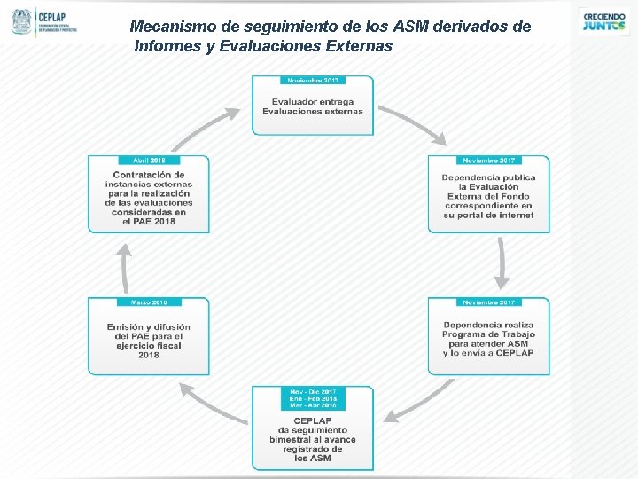 Mecanismo de seguimiento de los ASM derivados de Informes y Evaluaciones Externas 