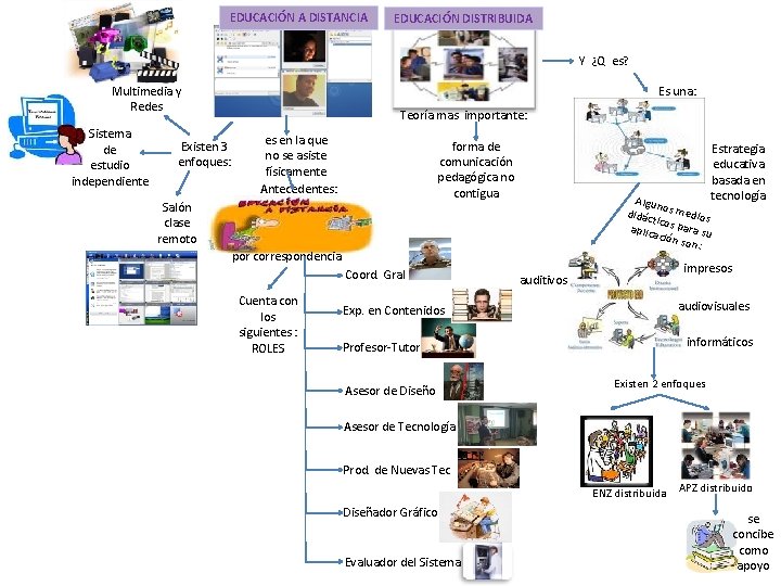 EDUCACIÓN A DISTANCIA EDUCACIÓN DISTRIBUIDA Y ¿Q es? Multimedia y Redes Sistema de estudio