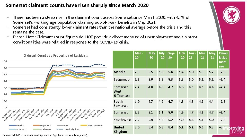 Somerset claimant counts have risen sharply since March 2020 • • • There has