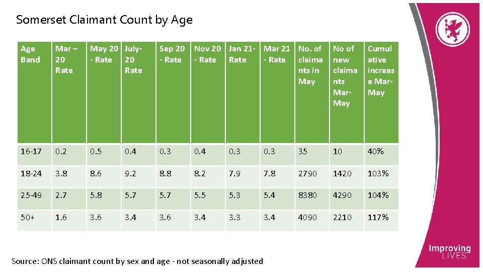 Somerset Claimant Count by Age Band Mar – 20 Rate May 20 July- Rate