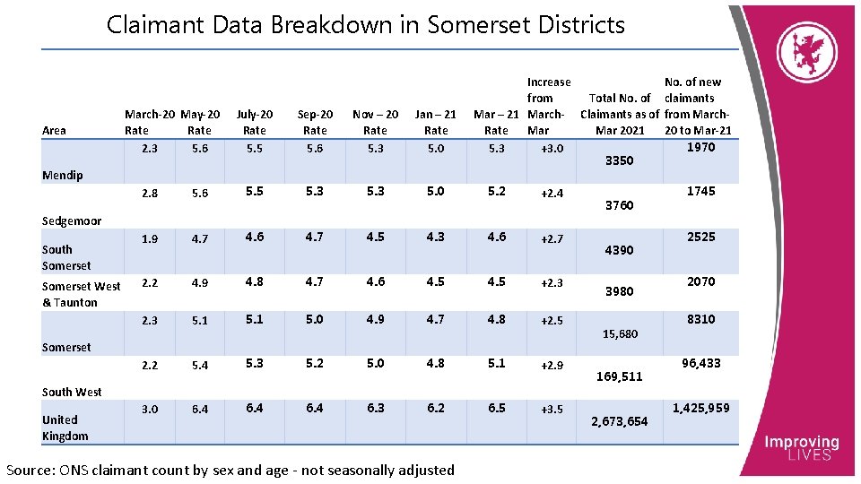 Claimant Data Breakdown in Somerset Districts Area March-20 May-20 Rate 2. 3 5. 6