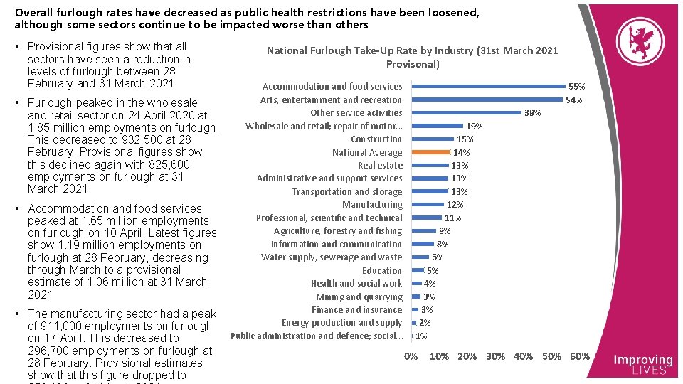 Overall furlough rates have decreased as public health restrictions have been loosened, although some