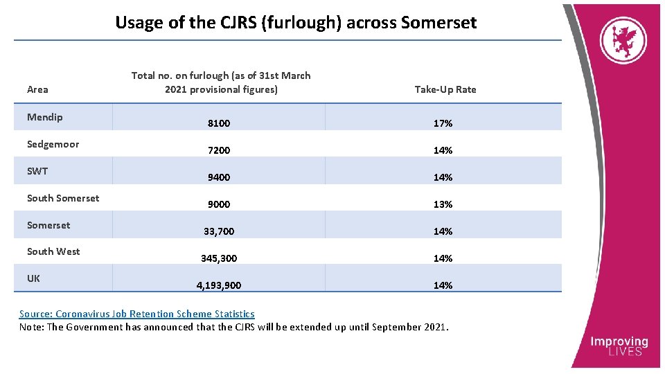 Usage of the CJRS (furlough) across Somerset Area Mendip Sedgemoor SWT South Somerset South