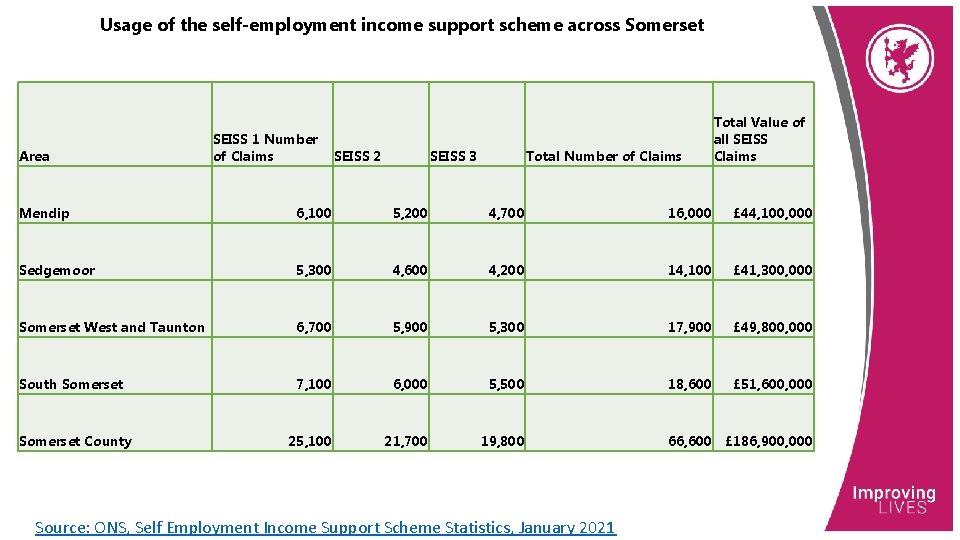 Usage of the self-employment income support scheme across Somerset Area SEISS 1 Number of