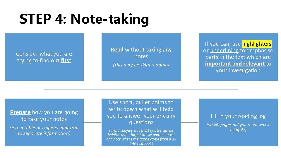 STEP 4: Note-taking Consider what you are trying to find out first Prepare how