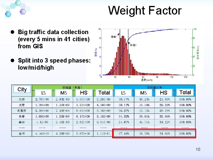 Weight Factor l Big traffic data collection (every 5 mins in 41 cities) from