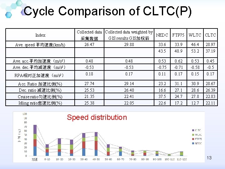 Cycle Comparison of CLTC(P) Collected data weighted by NEDC GIS results GIS加权后 采集数据 26.