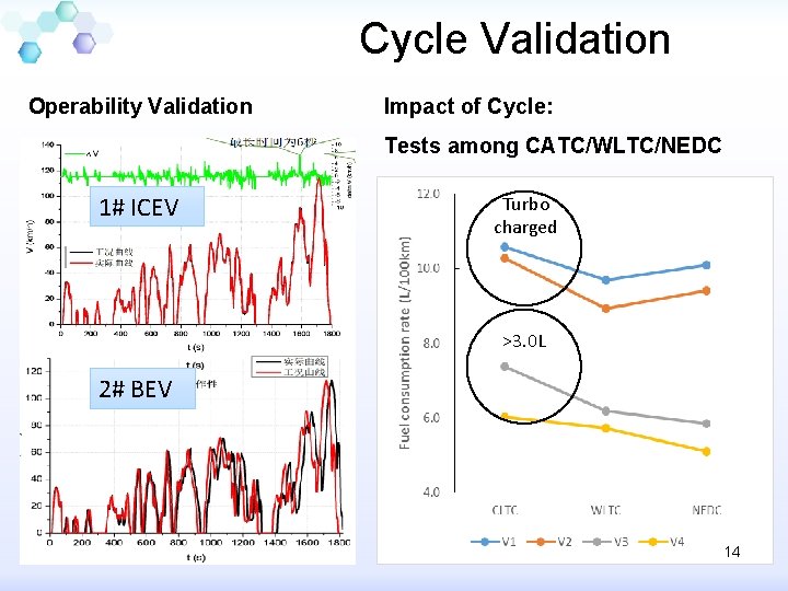Cycle Validation Operability Validation Impact of Cycle: Tests among CATC/WLTC/NEDC 1# ICEV Turbo charged