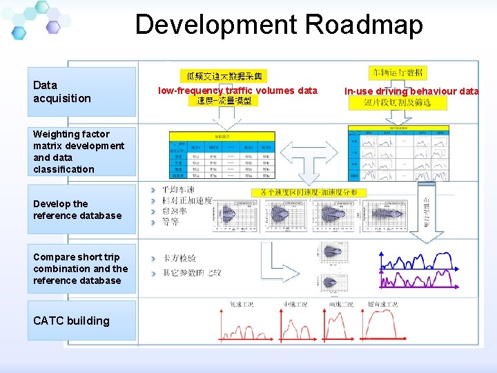 Development Roadmap Data acquisition Weighting factor matrix development and data classification Develop the reference