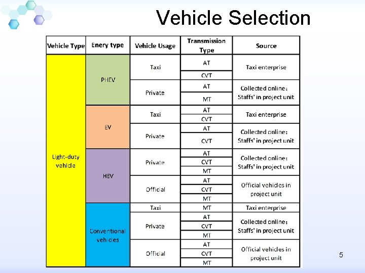 Vehicle Selection 5 