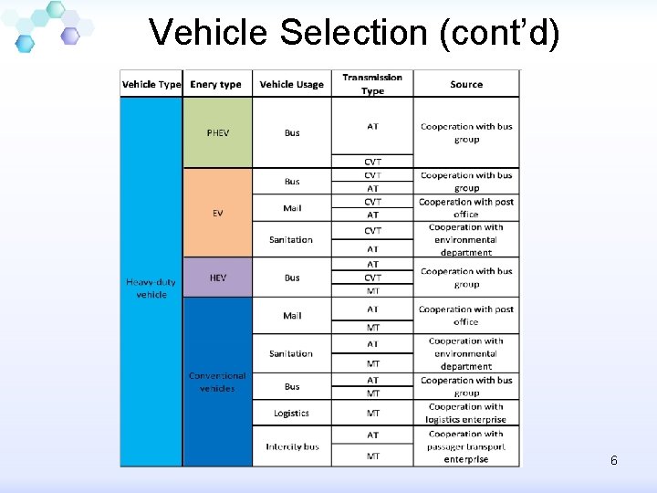 Vehicle Selection (cont’d) 6 