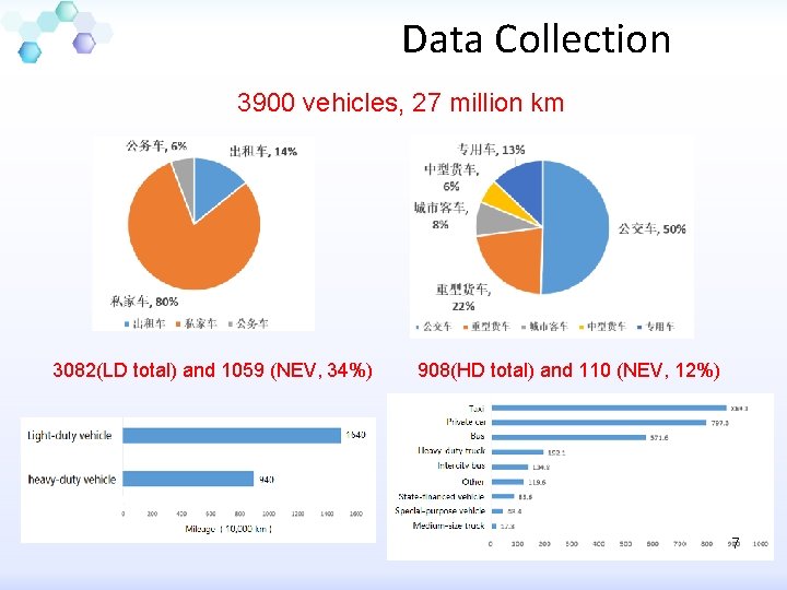 Data Collection 3900 vehicles, 27 million km 3082(LD total) and 1059 (NEV, 34%) 908(HD