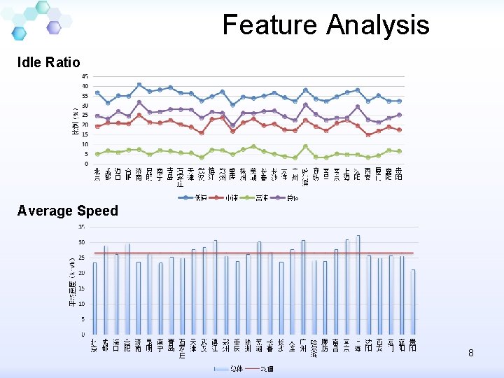 Feature Analysis Idle Ratio Average Speed 8 