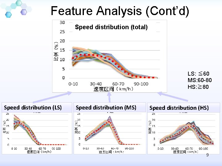 Feature Analysis (Cont’d) Speed distribution (total) LS: ≦ 60 MS: 60 -80 HS: ≧