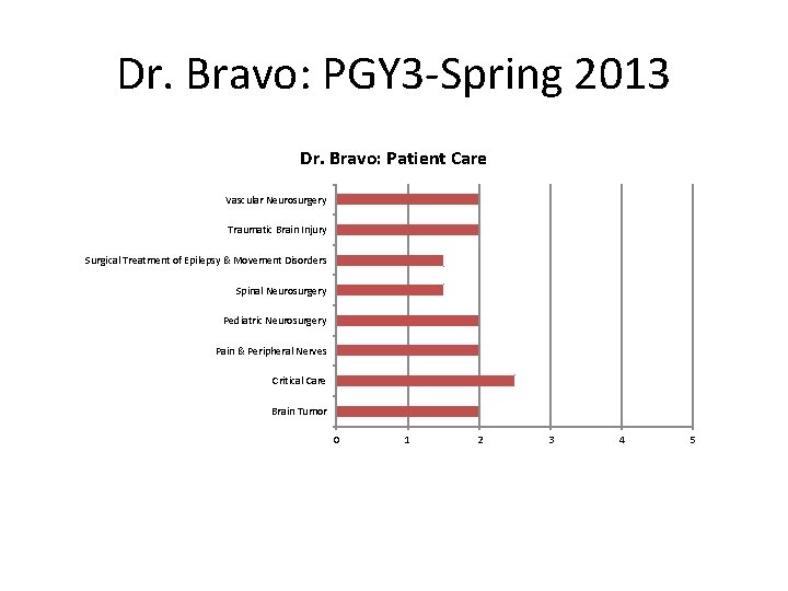 Dr. Bravo: PGY 3 -Spring 2013 Dr. Bravo: Patient Care Vascular Neurosurgery Traumatic Brain