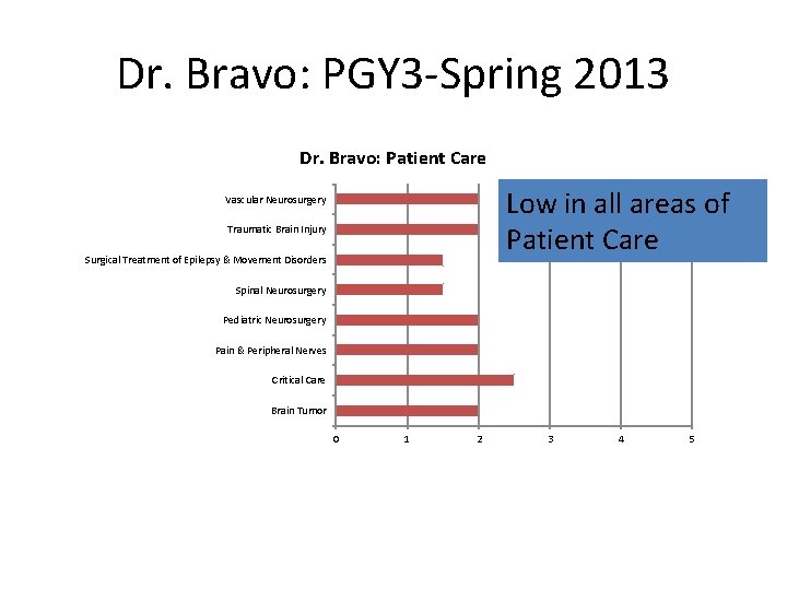 Dr. Bravo: PGY 3 -Spring 2013 Dr. Bravo: Patient Care Low in all areas