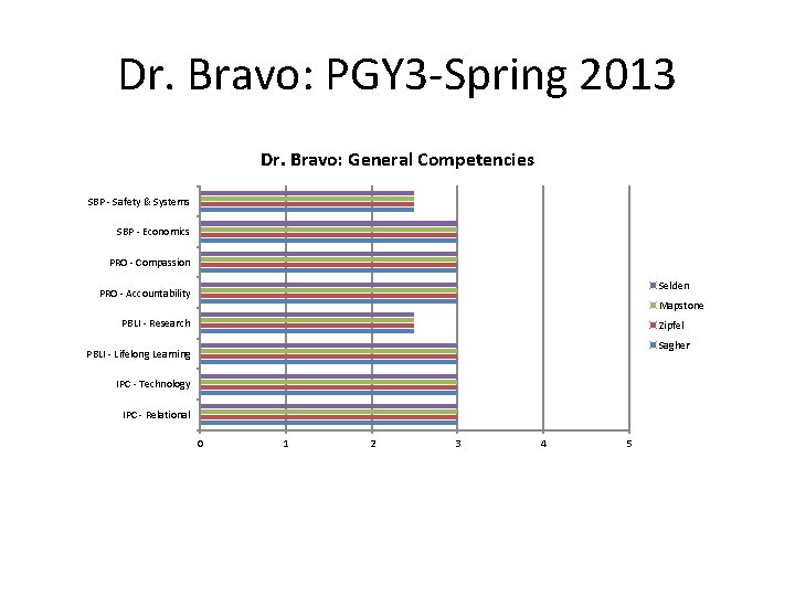 Dr. Bravo: PGY 3 -Spring 2013 Dr. Bravo: General Competencies SBP - Safety &