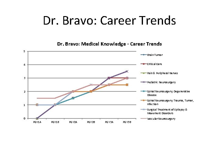 Dr. Bravo: Career Trends Dr. Bravo: Medical Knowledge - Career Trends 5 Brain Tumor