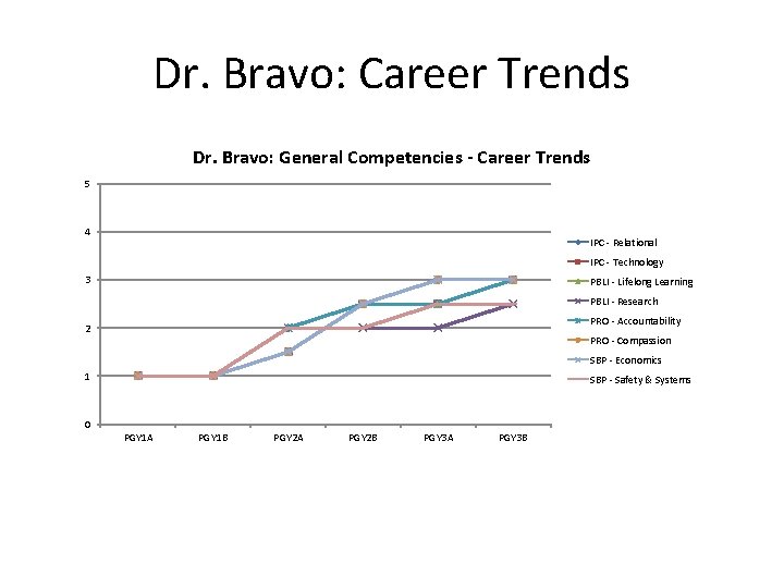 Dr. Bravo: Career Trends Dr. Bravo: General Competencies - Career Trends 5 4 IPC