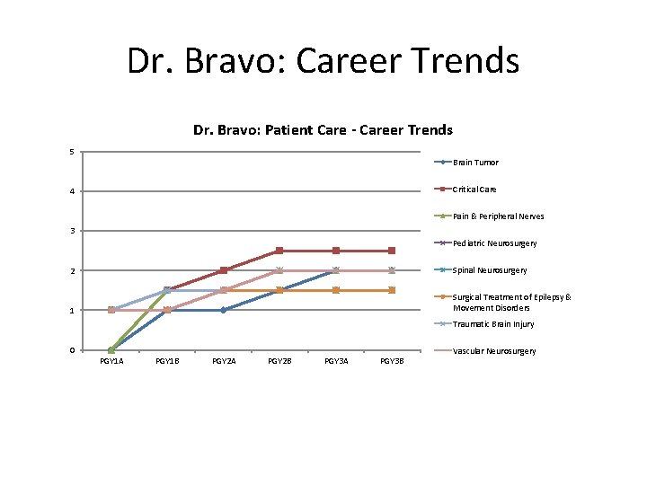 Dr. Bravo: Career Trends Dr. Bravo: Patient Care - Career Trends 5 Brain Tumor