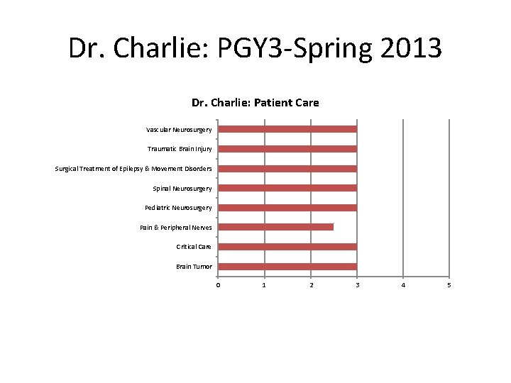 Dr. Charlie: PGY 3 -Spring 2013 Dr. Charlie: Patient Care Vascular Neurosurgery Traumatic Brain