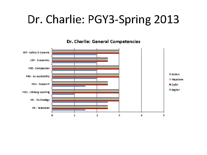 Dr. Charlie: PGY 3 -Spring 2013 Dr. Charlie: General Competencies SBP - Safety &