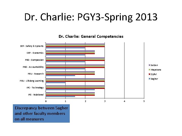 Dr. Charlie: PGY 3 -Spring 2013 Dr. Charlie: General Competencies SBP - Safety &