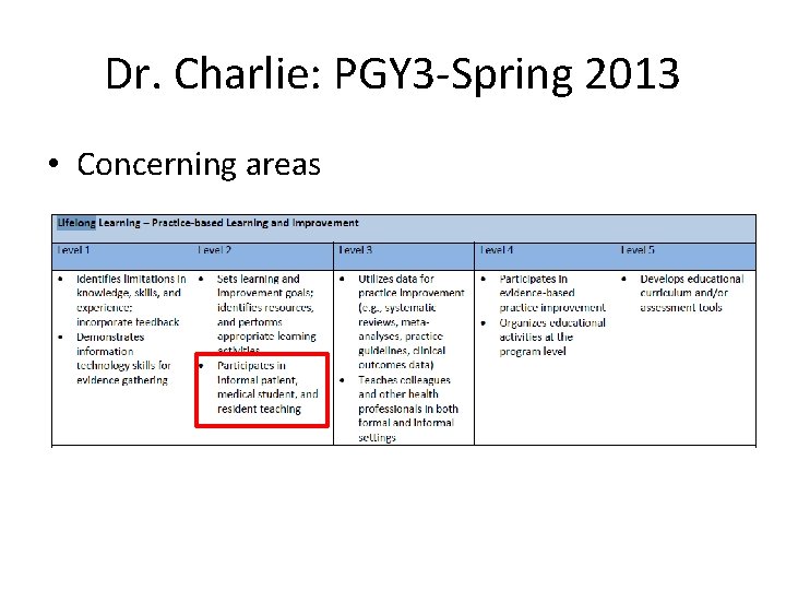 Dr. Charlie: PGY 3 -Spring 2013 • Concerning areas 