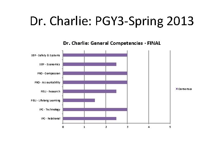 Dr. Charlie: PGY 3 -Spring 2013 Dr. Charlie: General Competencies - FINAL SBP -