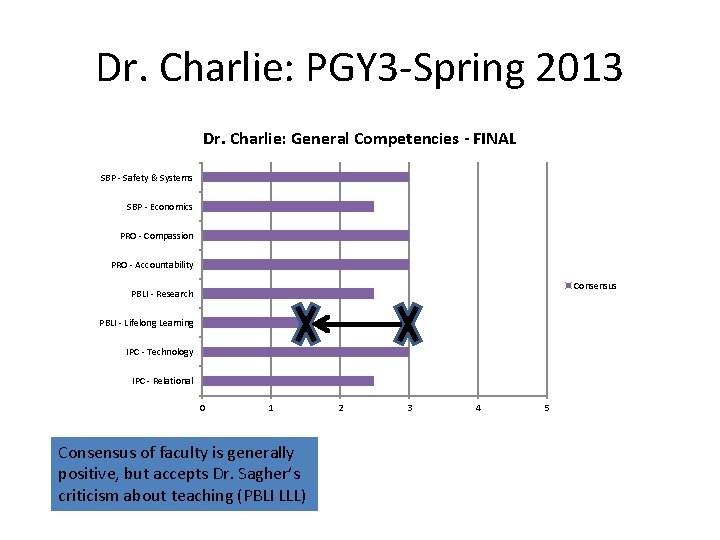 Dr. Charlie: PGY 3 -Spring 2013 Dr. Charlie: General Competencies - FINAL SBP -