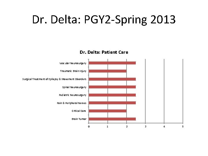 Dr. Delta: PGY 2 -Spring 2013 Dr. Delta: Patient Care Vascular Neurosurgery Traumatic Brain