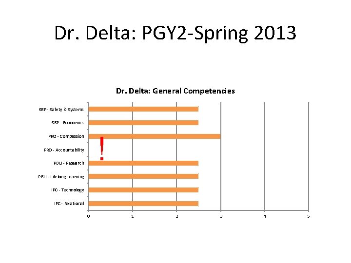 Dr. Delta: PGY 2 -Spring 2013 Dr. Delta: General Competencies SBP - Safety &