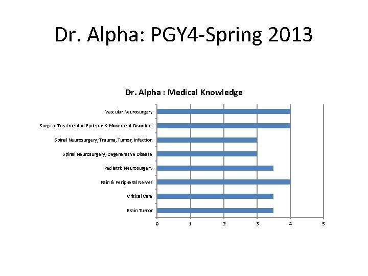 Dr. Alpha: PGY 4 -Spring 2013 Dr. Alpha : Medical Knowledge Vascular Neurosurgery Surgical