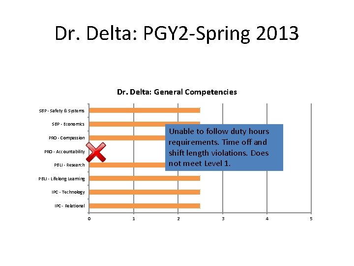 Dr. Delta: PGY 2 -Spring 2013 Dr. Delta: General Competencies SBP - Safety &