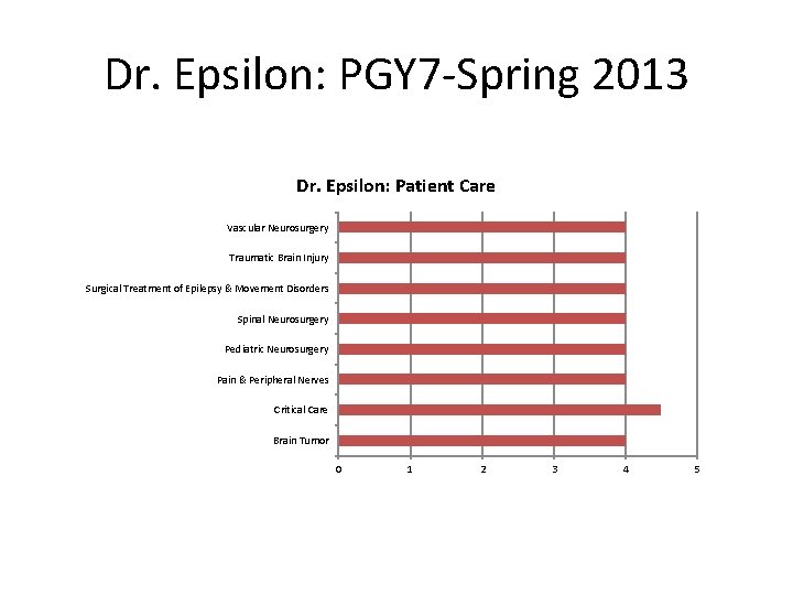 Dr. Epsilon: PGY 7 -Spring 2013 Dr. Epsilon: Patient Care Vascular Neurosurgery Traumatic Brain
