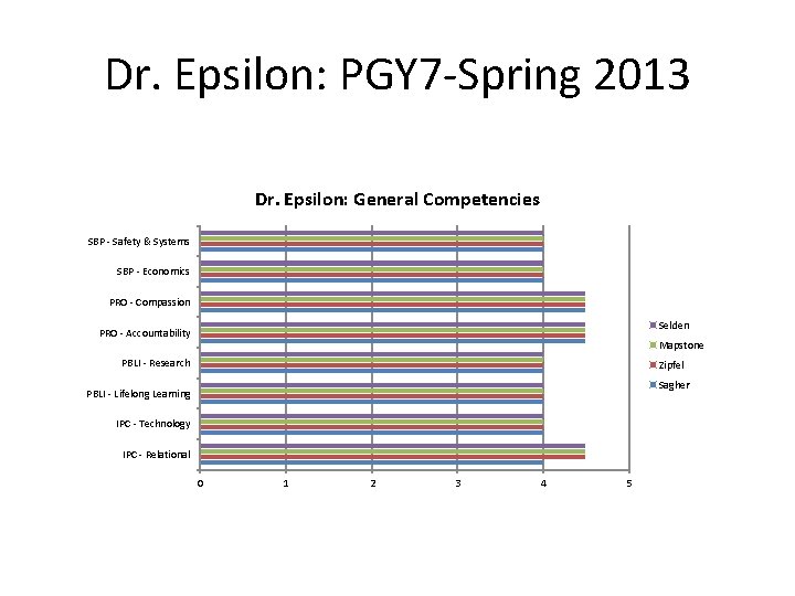 Dr. Epsilon: PGY 7 -Spring 2013 Dr. Epsilon: General Competencies SBP - Safety &