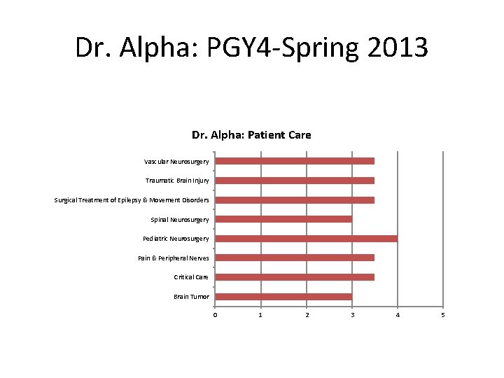 Dr. Alpha: PGY 4 -Spring 2013 Dr. Alpha: Patient Care Vascular Neurosurgery Traumatic Brain