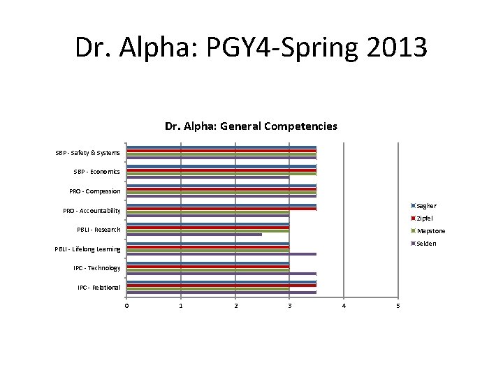 Dr. Alpha: PGY 4 -Spring 2013 Dr. Alpha: General Competencies SBP - Safety &