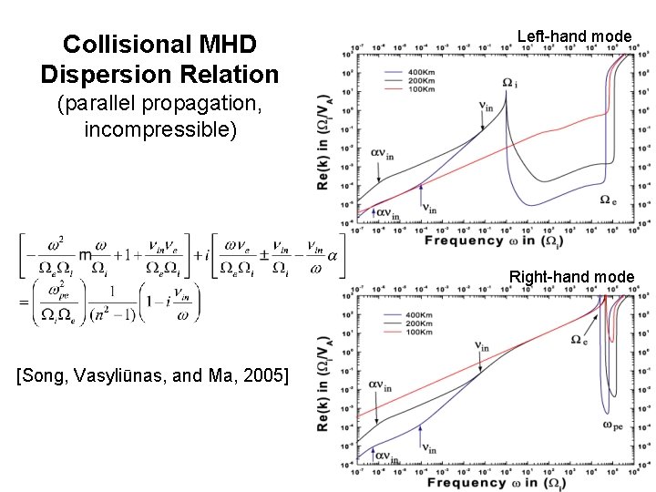 Collisional MHD Dispersion Relation Left-hand mode (parallel propagation, incompressible) Right-hand mode [Song, Vasyliūnas, and