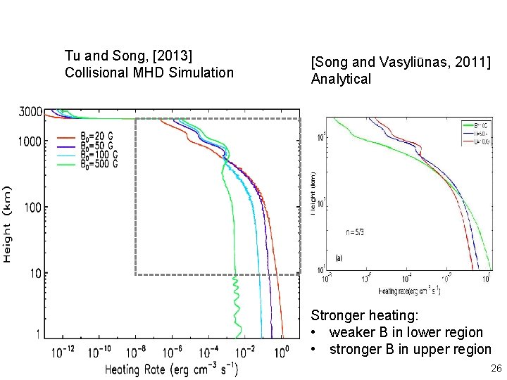 Tu and Song, [2013] Collisional MHD Simulation [Song and Vasyliūnas, 2011] Analytical Stronger heating: