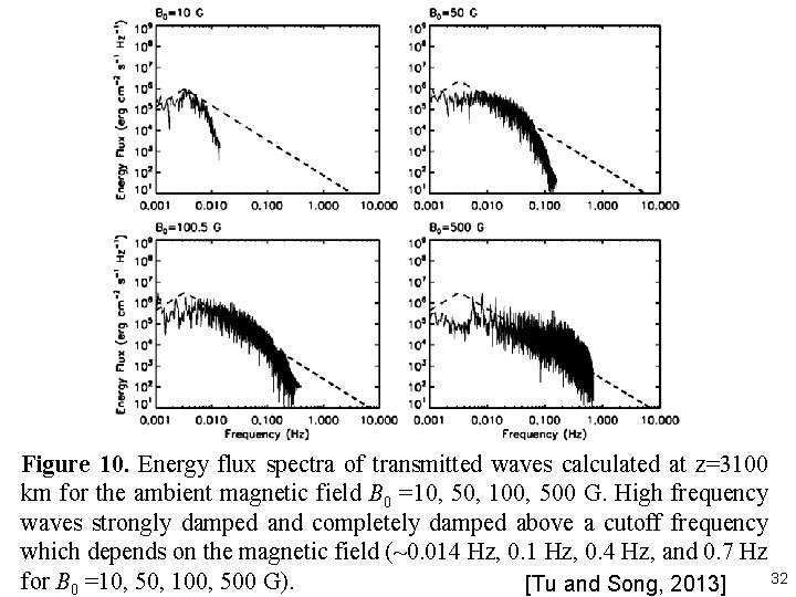 Figure 10. Energy flux spectra of transmitted waves calculated at z=3100 km for the