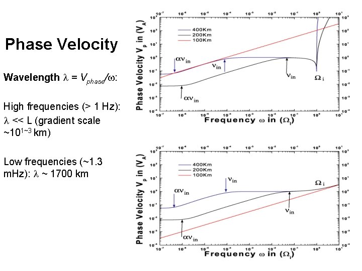 Phase Velocity Wavelength = Vphase/ : High frequencies (> 1 Hz): << L (gradient