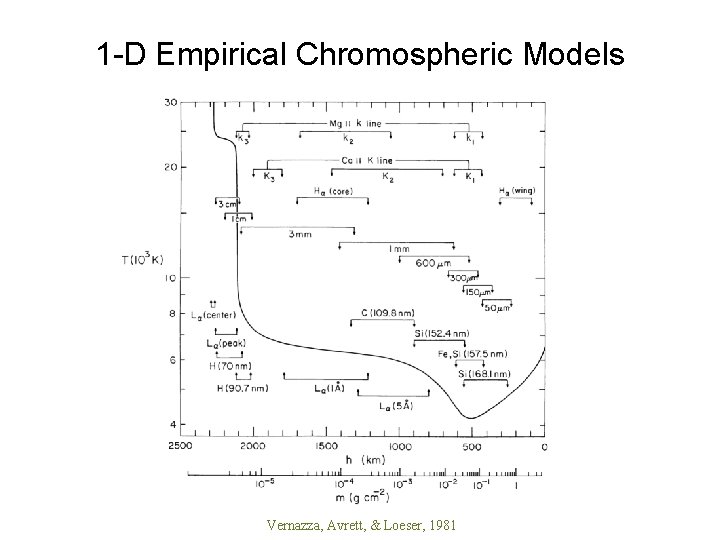 1 -D Empirical Chromospheric Models Vernazza, Avrett, & Loeser, 1981 
